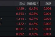 盤后重磅消息，中國資產暴漲！紅利風格持續占優，銀行ETF（512800）逆市五連陽！這只QDII基金再刷上市新高