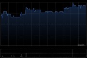 天立國(guó)際控股獲First Beijing Investment Limited增持72.9萬(wàn)股 每股作價(jià)約3.69港元