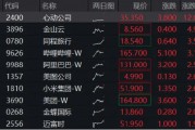 聚焦兩會催化，港股科網延續升勢，港股互聯網ETF（513770）續漲逾2%，小米集團漲超3%