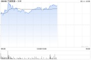 萬國數據-SW現漲逾5% 華泰證券維持“買入”評級