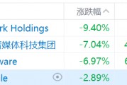 特朗普概念股集體下挫
