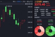 科技股領(lǐng)漲，A股三連陽！后續(xù)怎么走？