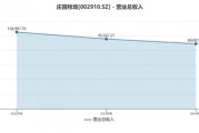 業績連虧未止，莊園牧場再添新憂