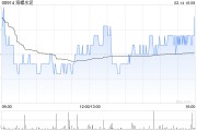 海螺水泥獲美國資本集團(tuán)增持170萬股 每股作價(jià)約20.83港元