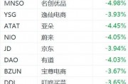 納斯達克中國金龍指數跌超2%