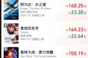 沖擊全球第六！《哪吒2》票房破147億，將在日本上映！背后A股公司宣布：擬12.2億買樓