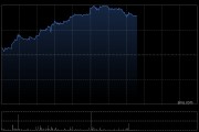 博雅互動早盤漲超10% 公司持有約3350枚比特幣