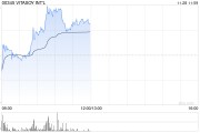 維他奶國(guó)際早盤續(xù)漲超5% 獲黃氏家族持續(xù)增持