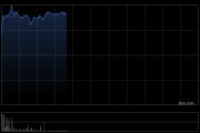 港股內(nèi)房股盤初走高，華潤置地漲超5%