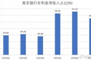 南京銀行三季報(bào)出爐：營(yíng)收凈利雙增 獲多家大股東增持