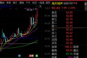最牛AI股，歷史新高，累計大漲3065.34%！