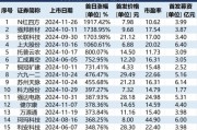A股打新“賺錢效應”爆棚！超六成新股漲幅翻倍，中一簽最高浮盈18萬元