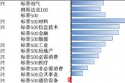 市場情緒提振，美股上漲，美國經(jīng)濟緩慢回落