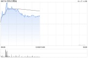 京東方精電早盤漲近5% 花旗將目標價上升至8.50港元