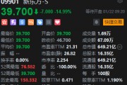 港股新東方績后低開近15% 第二財季凈利潤下跌29.1%