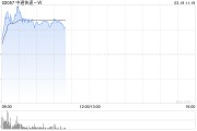 中通快遞-W盤中漲超5% 2024年度凈利潤(rùn)同比增長(zhǎng)1.5%