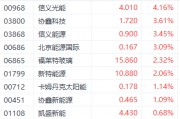 利好持續提振港股光伏股 信義光能漲超4%