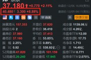 京東盤前漲約9% 公布10款A(yù)I營銷應(yīng)用產(chǎn)品