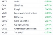 比特幣跌破93000美元，加密貨幣概念股下挫，嘉楠科技跌超4%