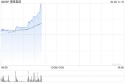 蜜雪集團早盤漲超9%創新高 機構指公司海外空間廣闊