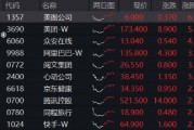 強勢反攻！港股終結五連跌，港股互聯網ETF（513770）沖高4%，機構：港股估值仍低于全球大部分股指