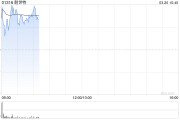 耐世特績后上漲逾5% 全年純利同比增長68%