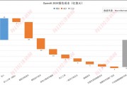 大模型太“燒錢”！OpenAI預計2026年將虧損140億美元，2029年才能盈利，財務重壓之下擬轉向全新公司結構