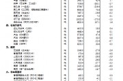 14種產品價格上漲 33種下降！國家統計局：2024年12月下旬流通領域重要生產資料市場價格變動情況