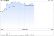 老鋪黃金現漲逾7%續創新高 花旗給予“買入”評級