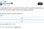 美國是否應成立“第三黨”？馬斯克發起投票，超六成網友同意