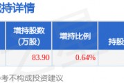 4月2日香山股份發布公告，股東增持83.9萬股