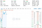 氮磷鉀肥走強，鹽湖股份盤中漲超5%！化工ETF（516020）逆市上探0.83%，機構：化工板塊安全邊際或較為充足