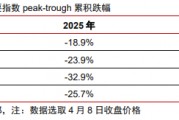 中信證券：美股市場最艱難時候或已過去 謹慎樂觀看待當下科技板塊投資機會