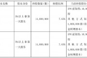 不超6%！恒尚節能兩大股東擬大額減持 凈利增速持續承壓
