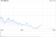 早盤：美股走低科技股領跌 納指下跌約1%