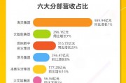 看圖：阿里Q2營收2365億元 連續三個季度回購超40億美元