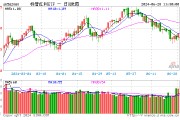 紅利早盤走強(qiáng)，標(biāo)普紅利ETF（562060）漲逾1%，單日吸金近3000萬元！高盛：中國(guó)高股息策略仍然被低估
