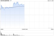 晶泰控股-P午前漲超13% 宣布戰略投資或然生物共同推進創新藥研發