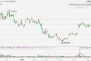 美股異動丨Coinbase大漲12%，尋求SEC批準(zhǔn)“代幣化股票”