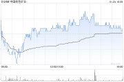 中國有色礦業發盈喜 預期年度股東分占利潤大增約為4.0億美元同比增加約44%
