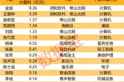 盈利1900000000元+！超級牛散曝光