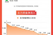 【圖解牛熊股】機器人概念股霸屏漲幅榜，多只概念股本周漲超60%