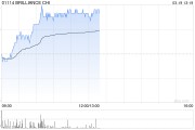 華晨中國盤中漲超4% 大摩指公司發(fā)盈警仍略好于市場已調(diào)低的預期