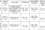 內蒙古西烏珠穆沁農村商業銀行被罰186.3萬元：違反金融統計管理規定、未按規定落實銀行結算賬戶管理規定等