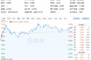 高股息全天強勢，價值ETF（510030）盤中大漲近3%，標的指數超9成成份股收紅！