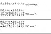 淄博淄川農(nóng)商行因未按規(guī)定履行客戶身份識(shí)別義務(wù)被罰60萬元