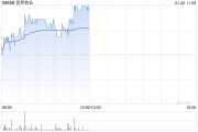 優然牧業盤中漲超4% 花旗給予目標價2.10港元