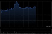 中資券商股普遍上揚 中信證券漲超3%中金公司漲超2%