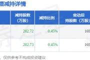 1月16日怡合達(dá)發(fā)布公告，其股東減持565.45萬股