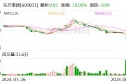 75萬元還不起？A股公司被申請重整，股價已跌破1元